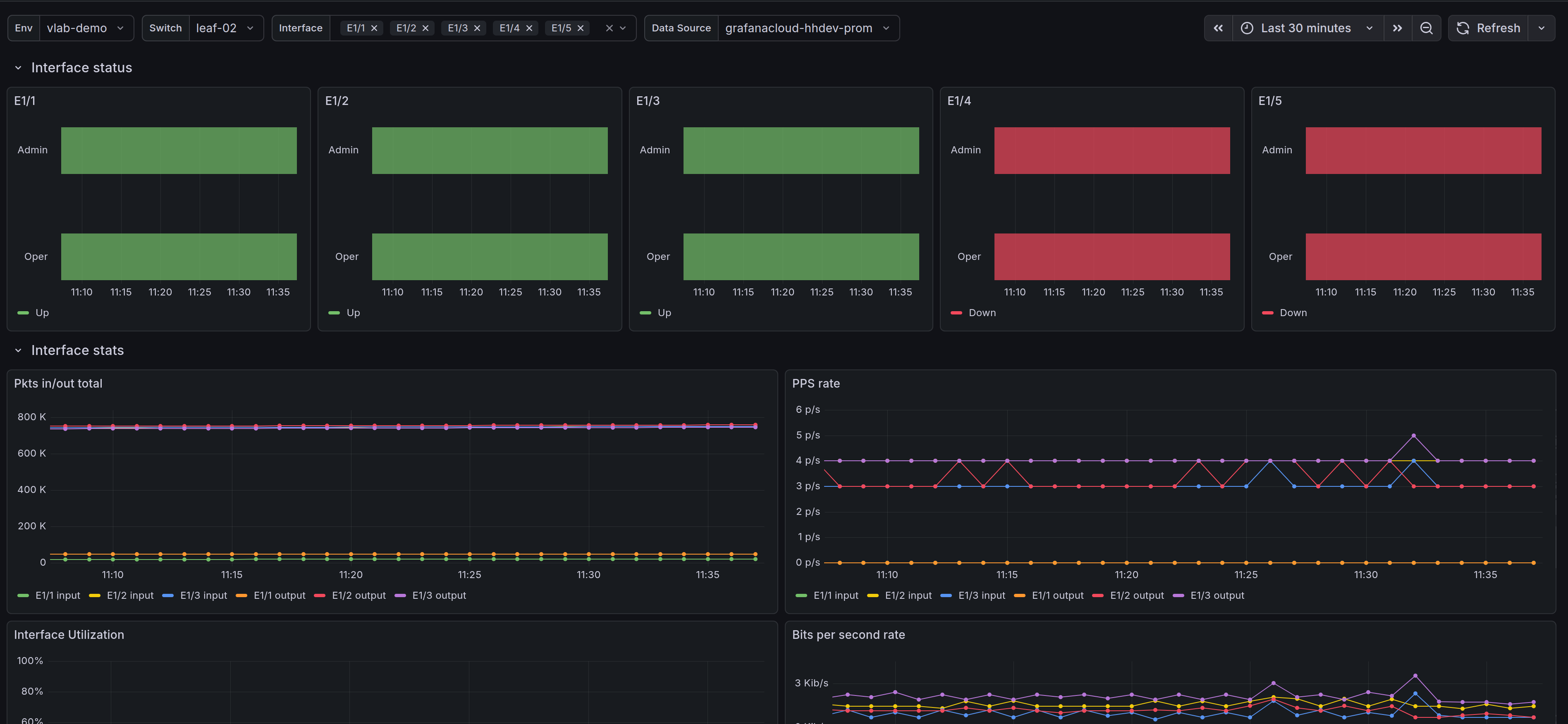 Screenshot of grafana dashboard showing switch interface counters.