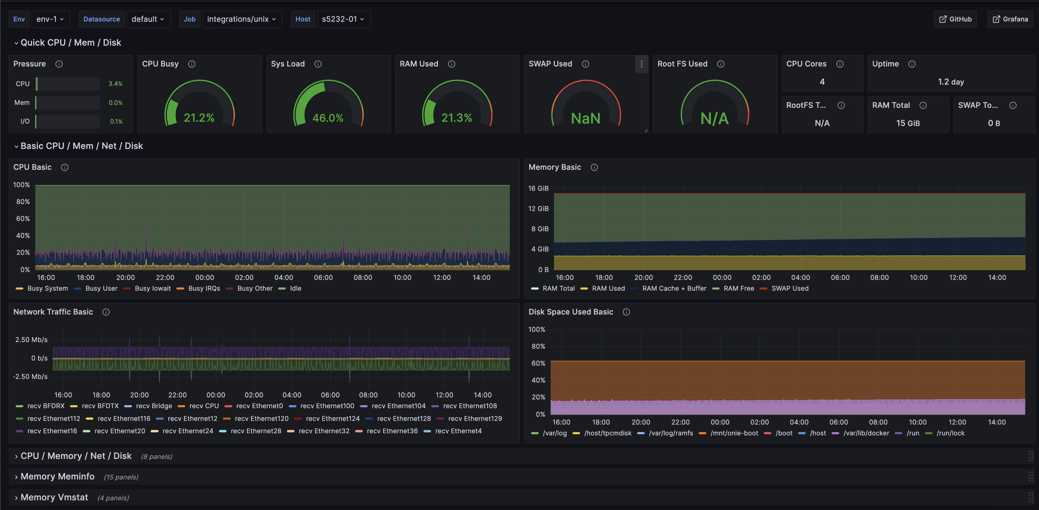 Screenshot of grafana standard grafana node exporter dashboard